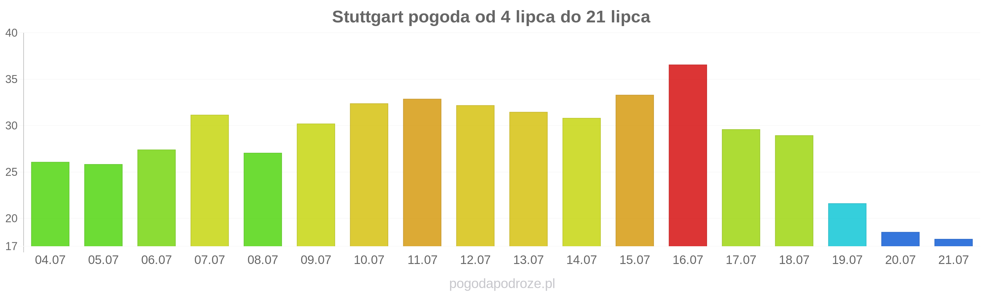 Stuttgart długoterminowa prognoza pogody