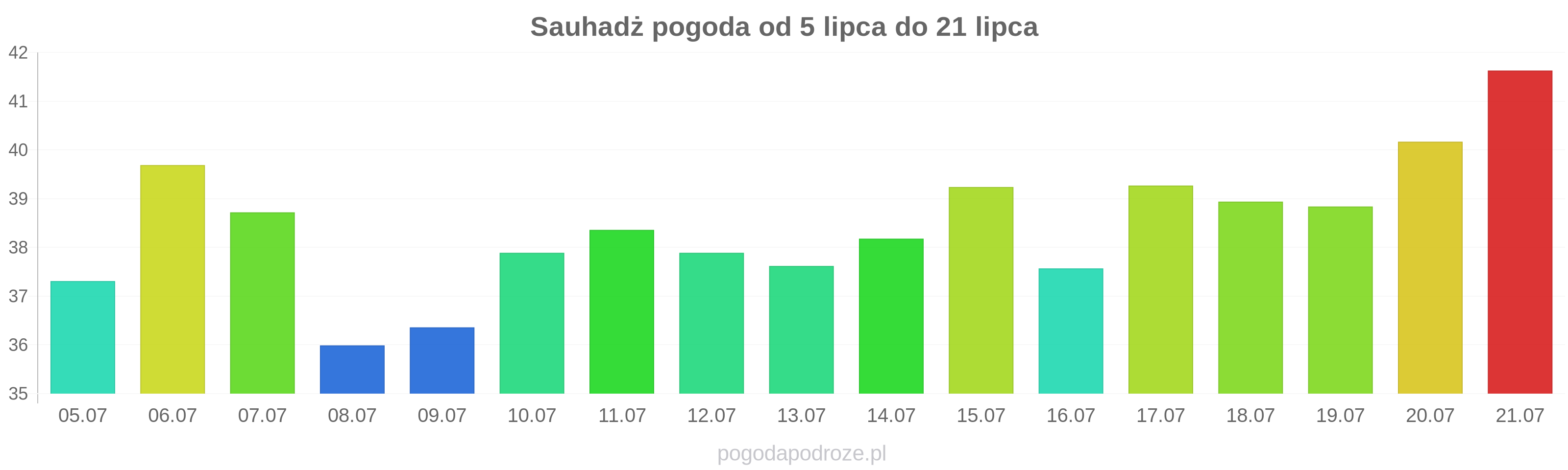 Sauhadż długoterminowa prognoza pogody