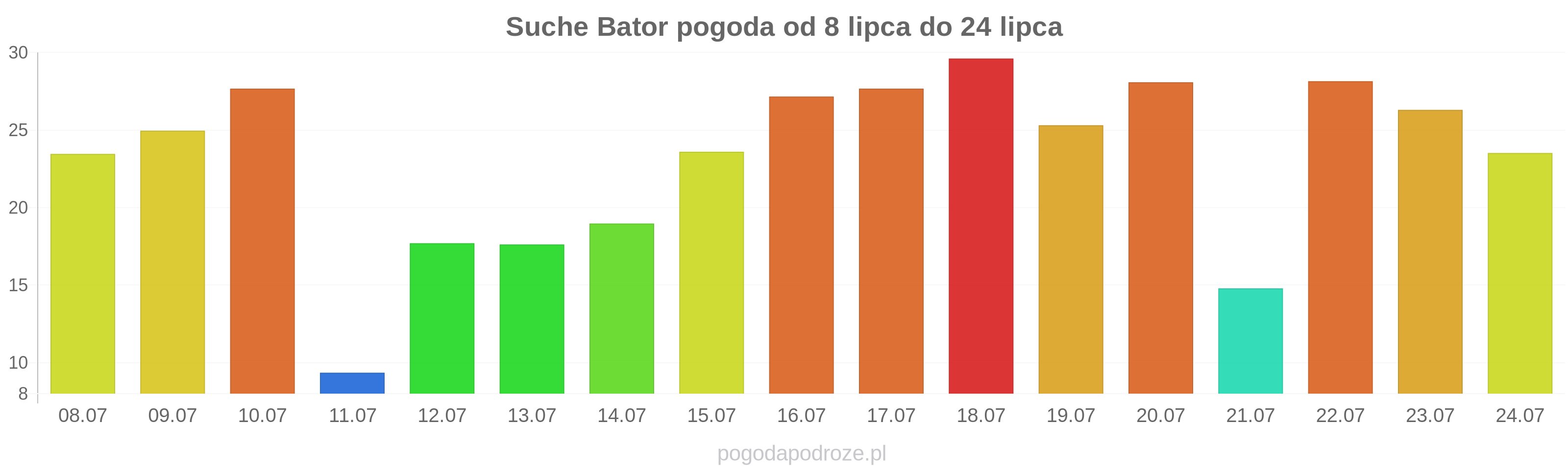 Suche Bator długoterminowa prognoza pogody