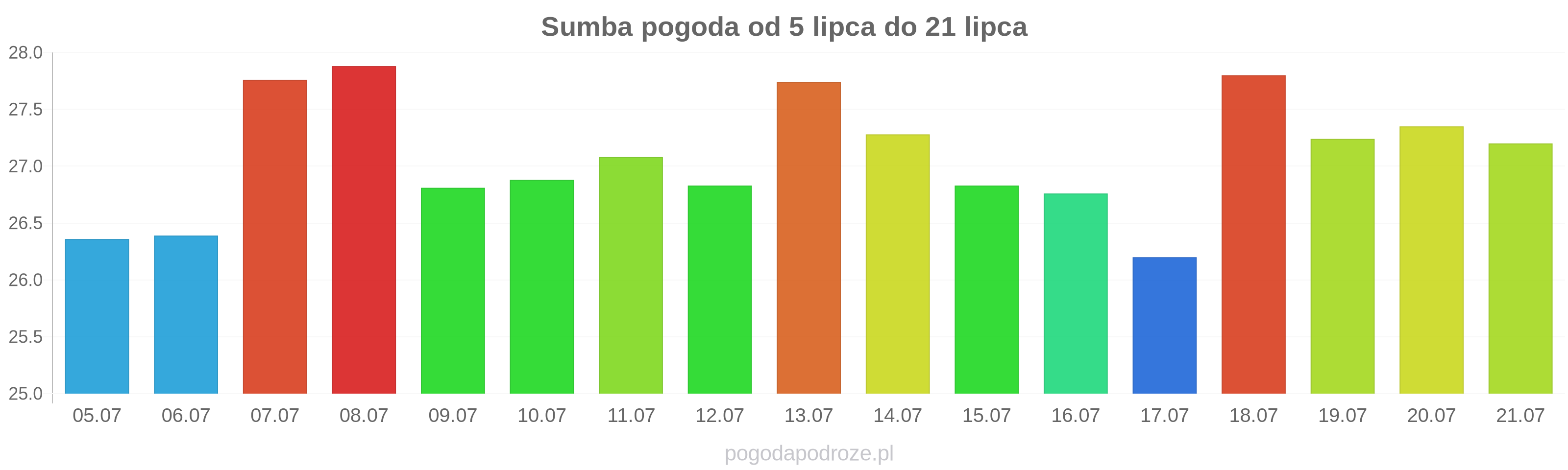 Sumba długoterminowa prognoza pogody