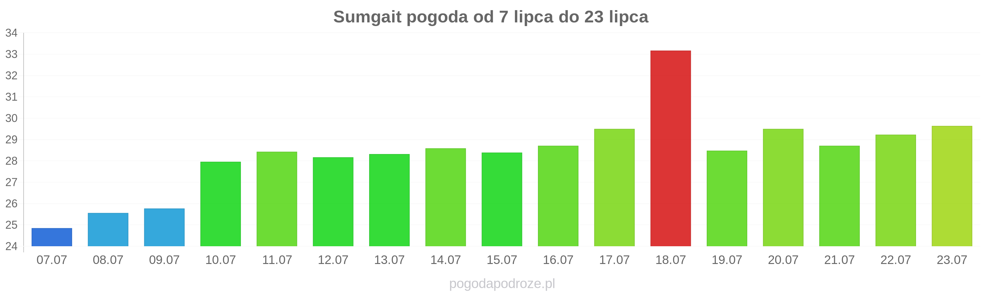 Sumgait długoterminowa prognoza pogody