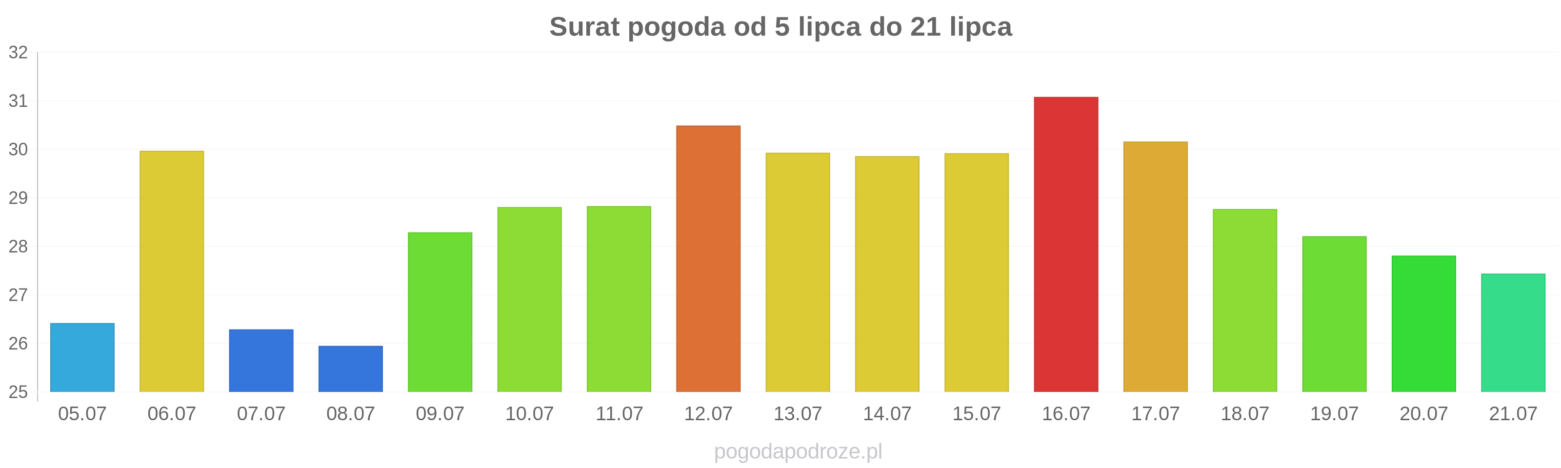 Surat długoterminowa prognoza pogody