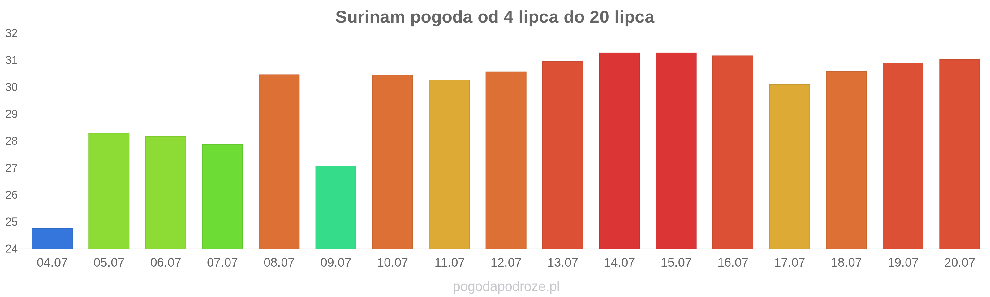 Surinam długoterminowa prognoza pogody