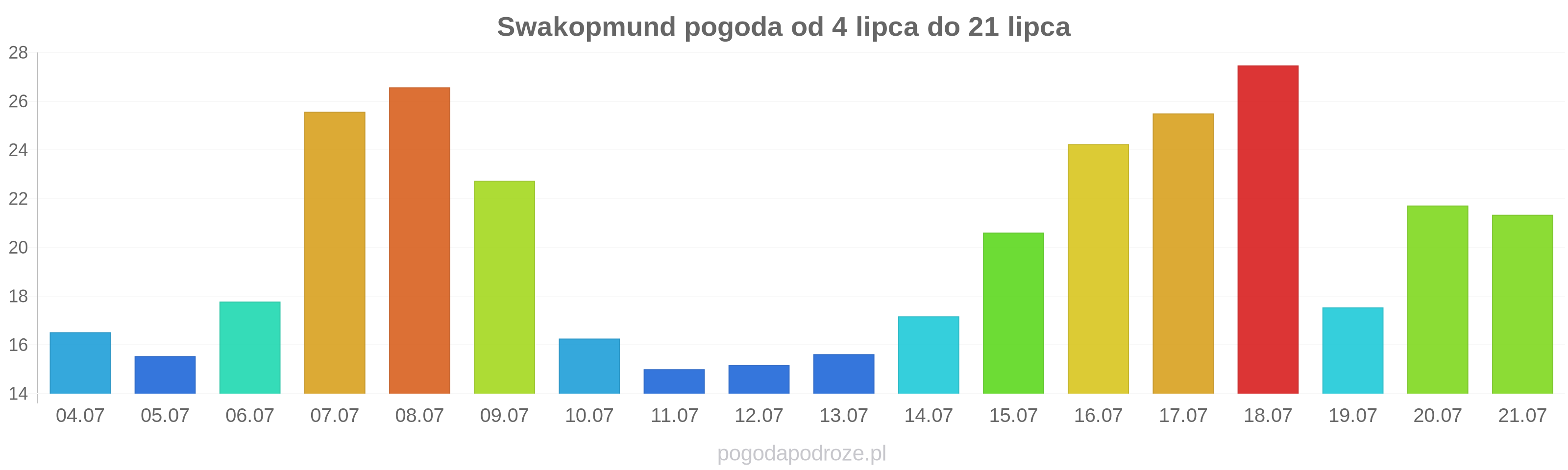 Swakopmund długoterminowa prognoza pogody