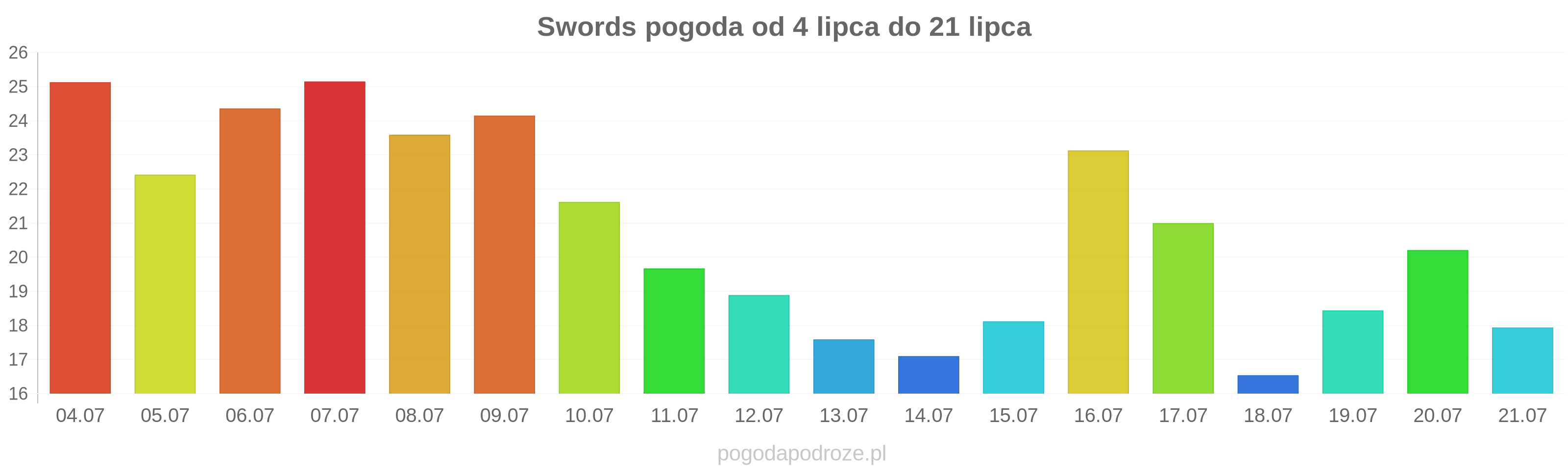 Swords długoterminowa prognoza pogody