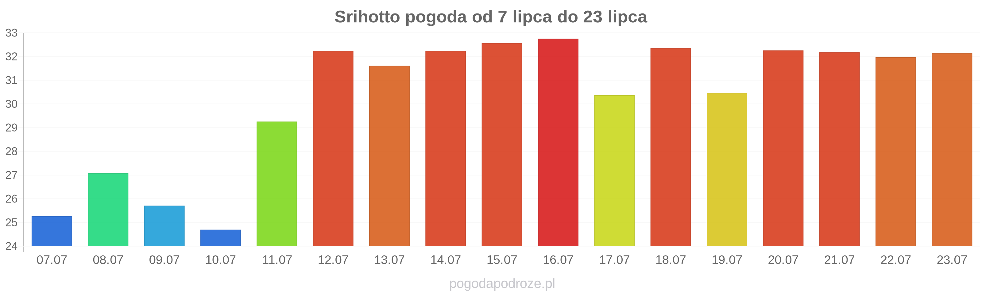 Srihotto długoterminowa prognoza pogody