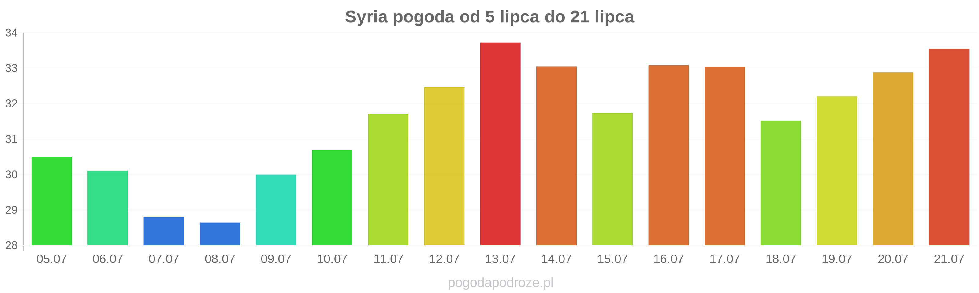 Syria długoterminowa prognoza pogody
