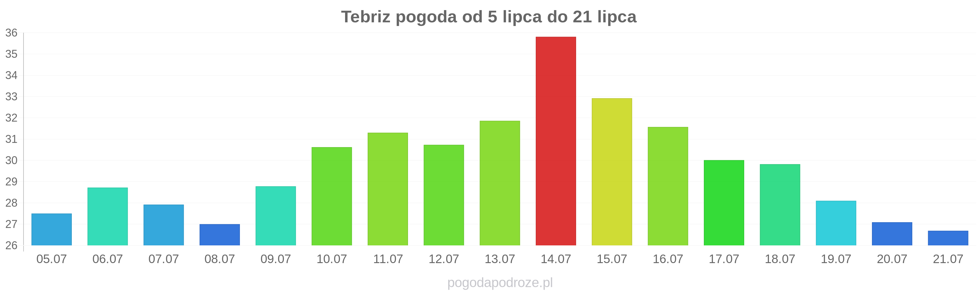 Tebriz długoterminowa prognoza pogody