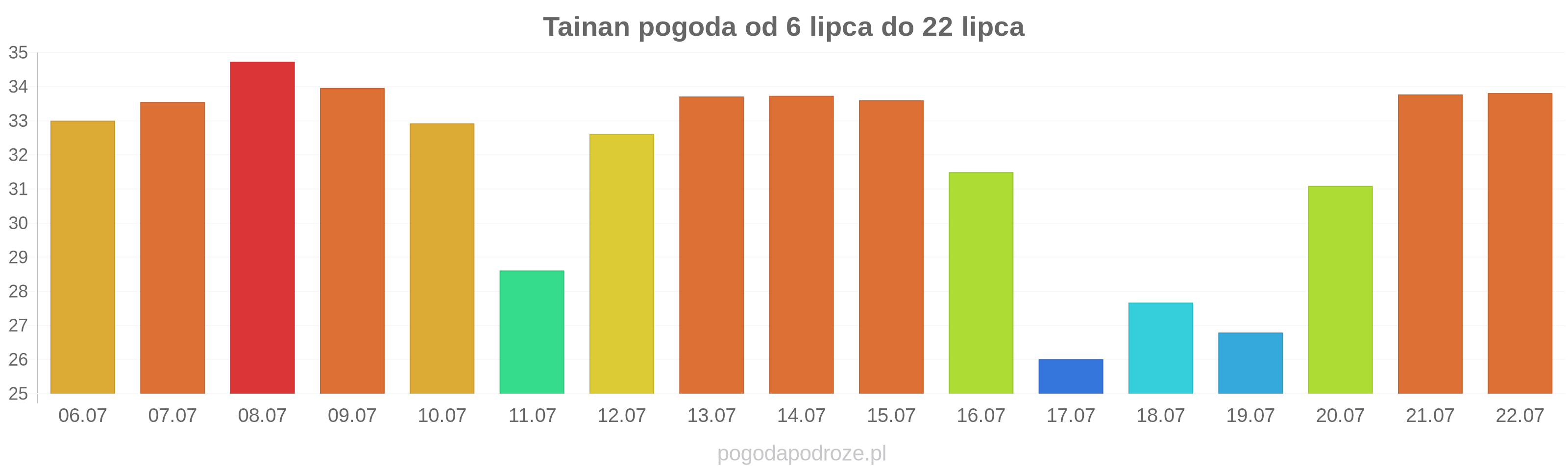 Tainan długoterminowa prognoza pogody
