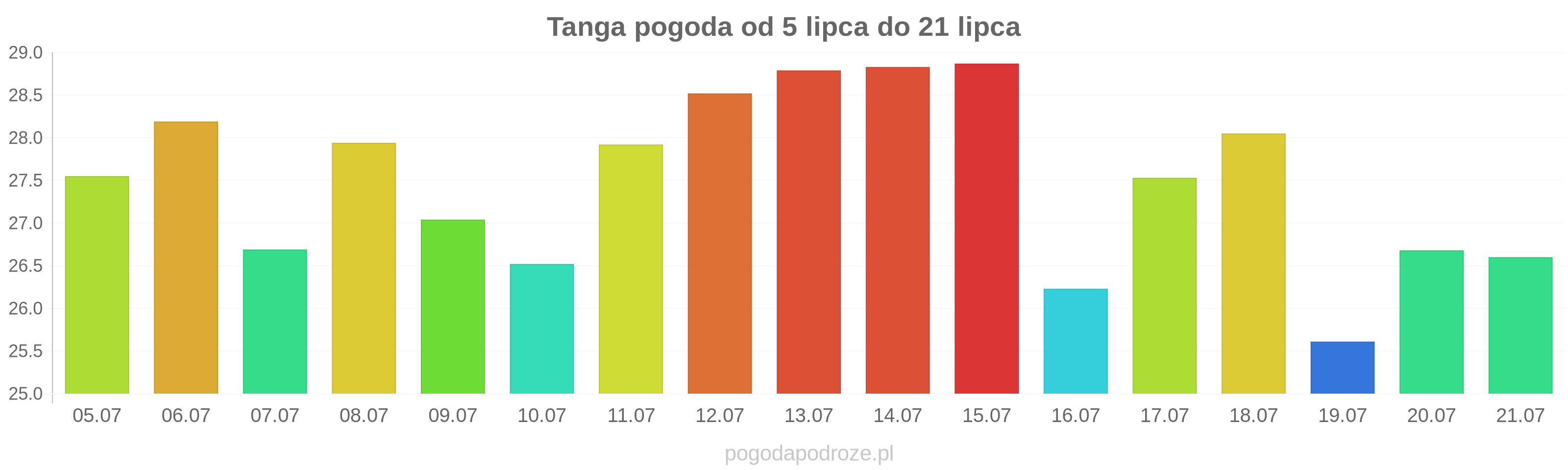 Tanga długoterminowa prognoza pogody