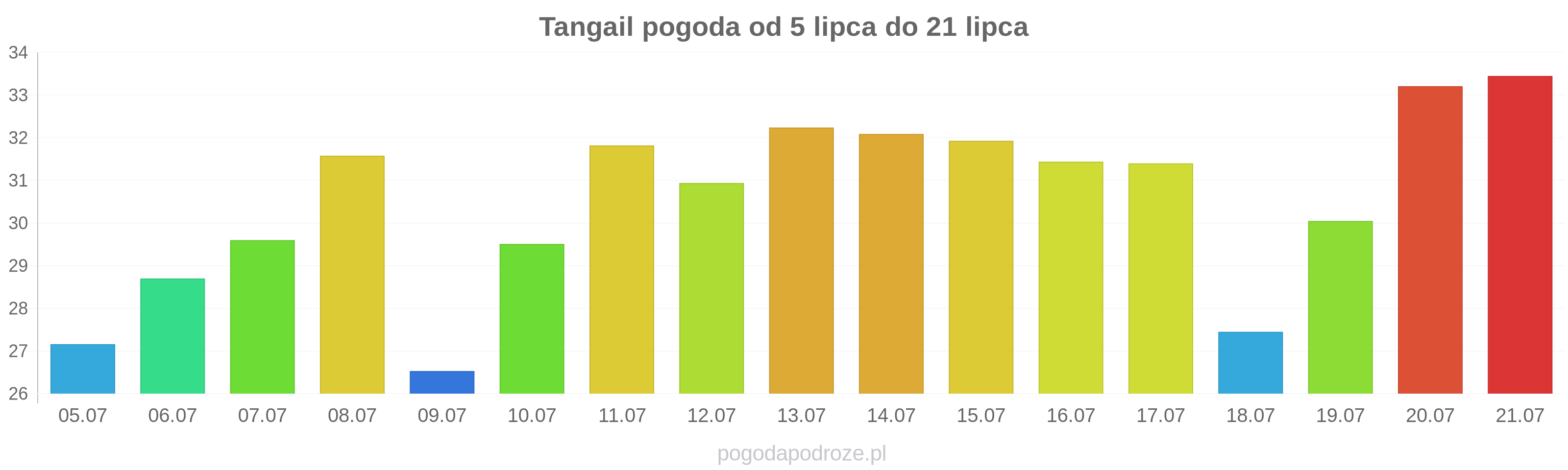 Tangail długoterminowa prognoza pogody