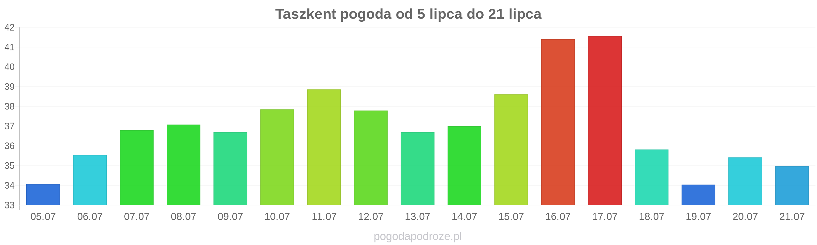 Taszkent długoterminowa prognoza pogody