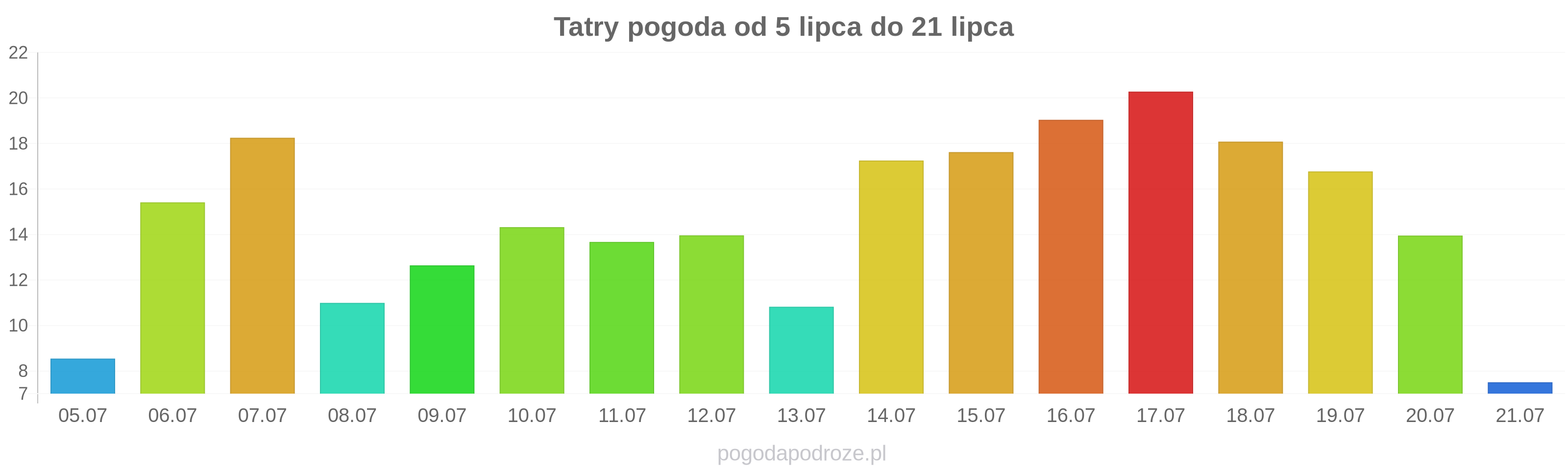 Tatry długoterminowa prognoza pogody