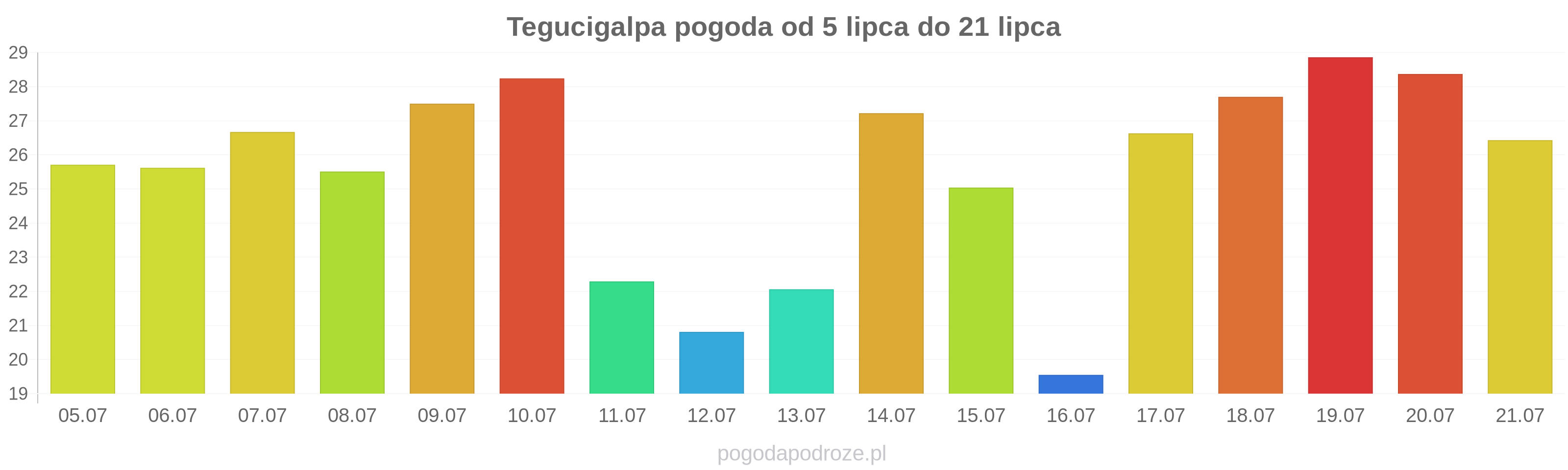 Tegucigalpa długoterminowa prognoza pogody