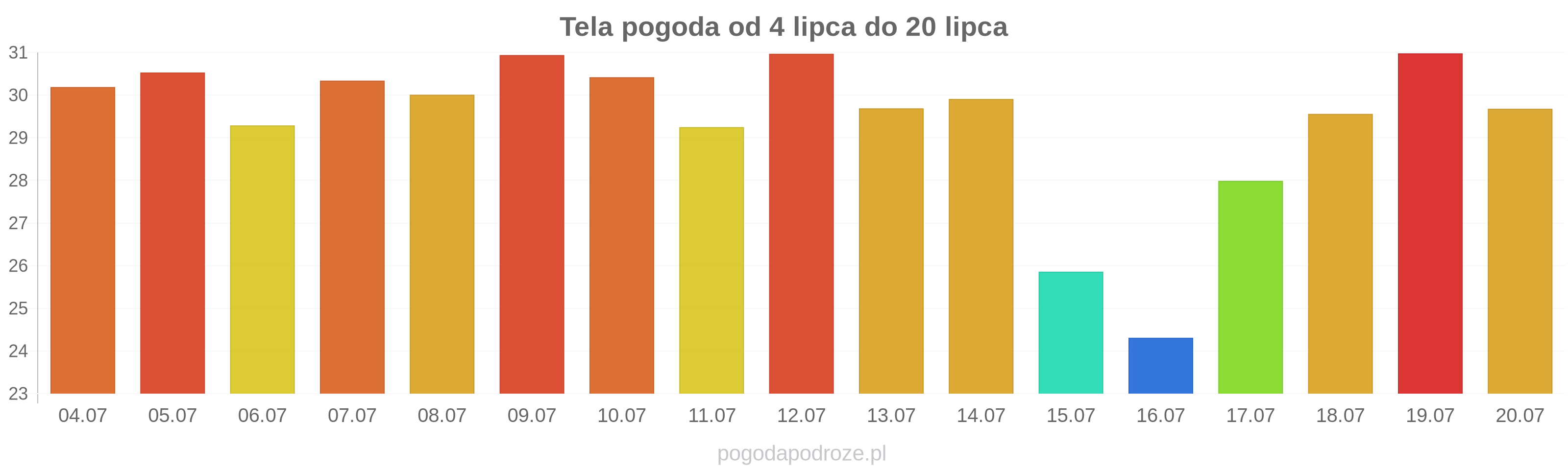 Tela długoterminowa prognoza pogody