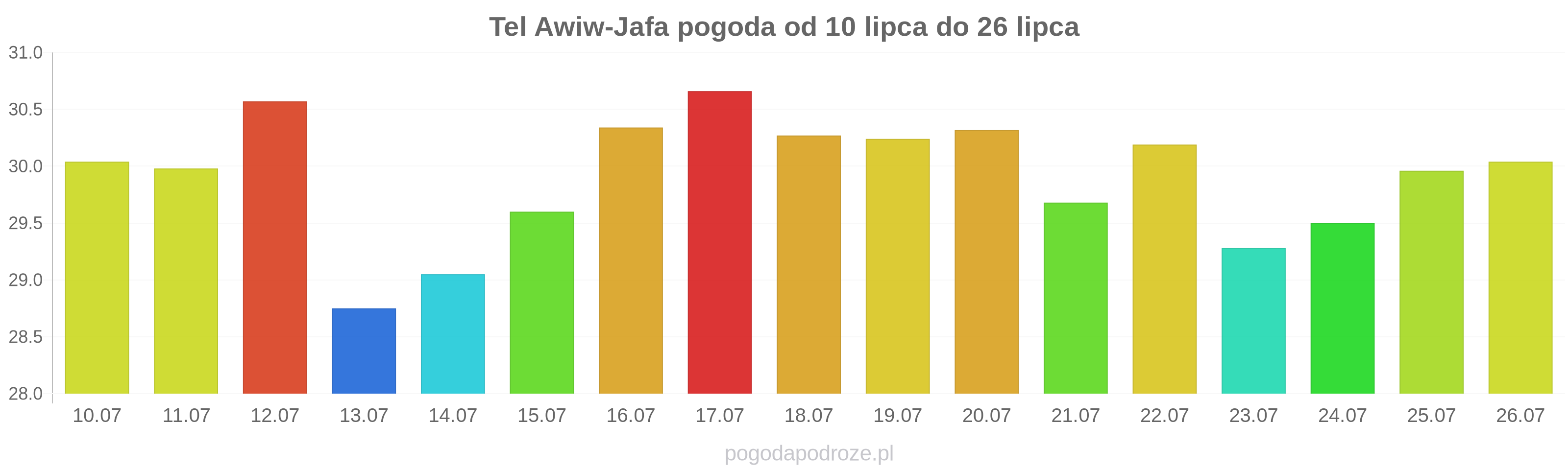 Tel Awiw-Jafa długoterminowa prognoza pogody