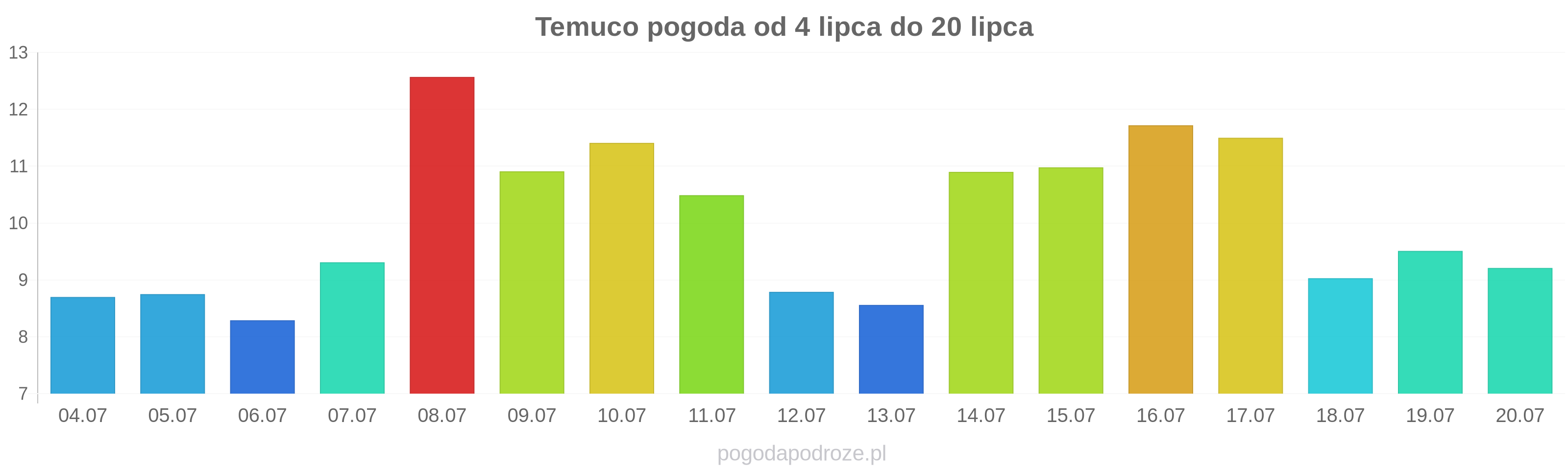Temuco długoterminowa prognoza pogody