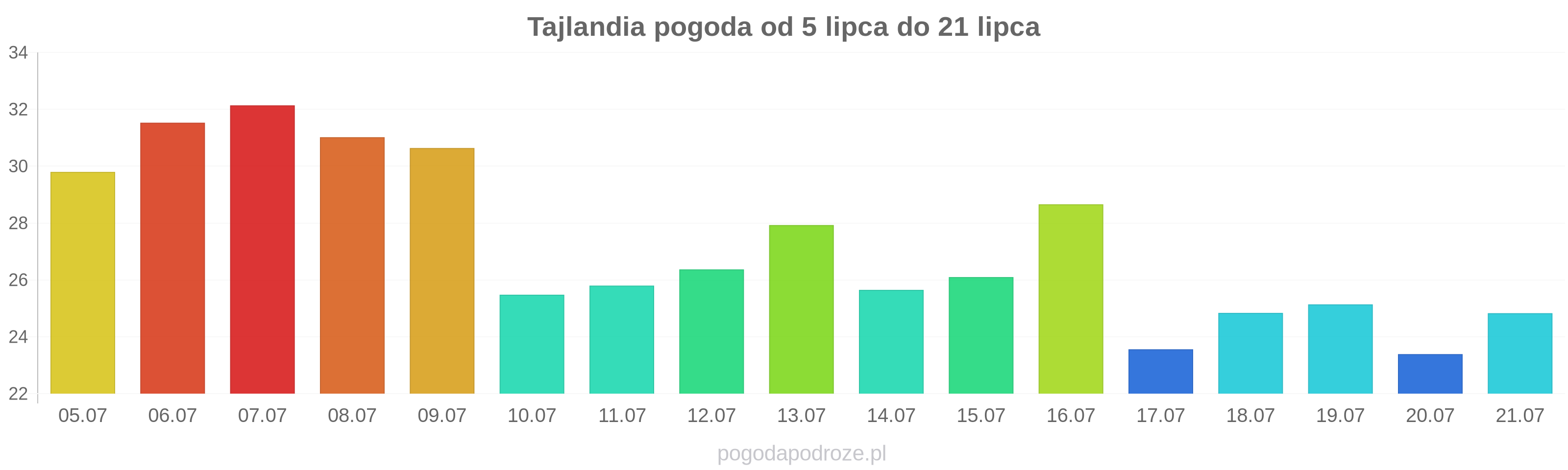 Tajlandia długoterminowa prognoza pogody