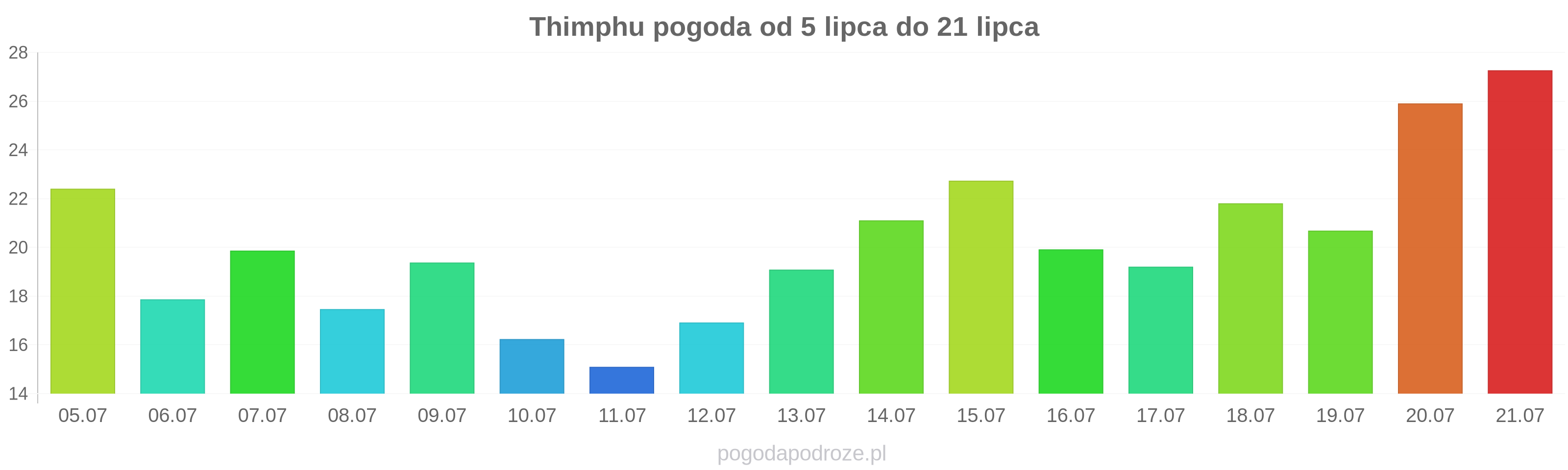 Thimphu długoterminowa prognoza pogody