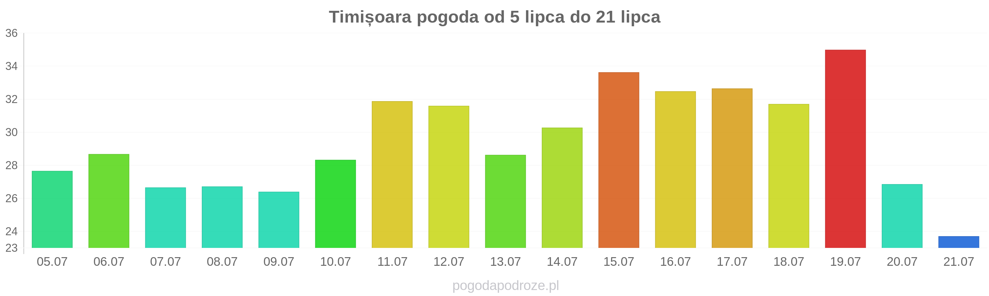 Timișoara długoterminowa prognoza pogody