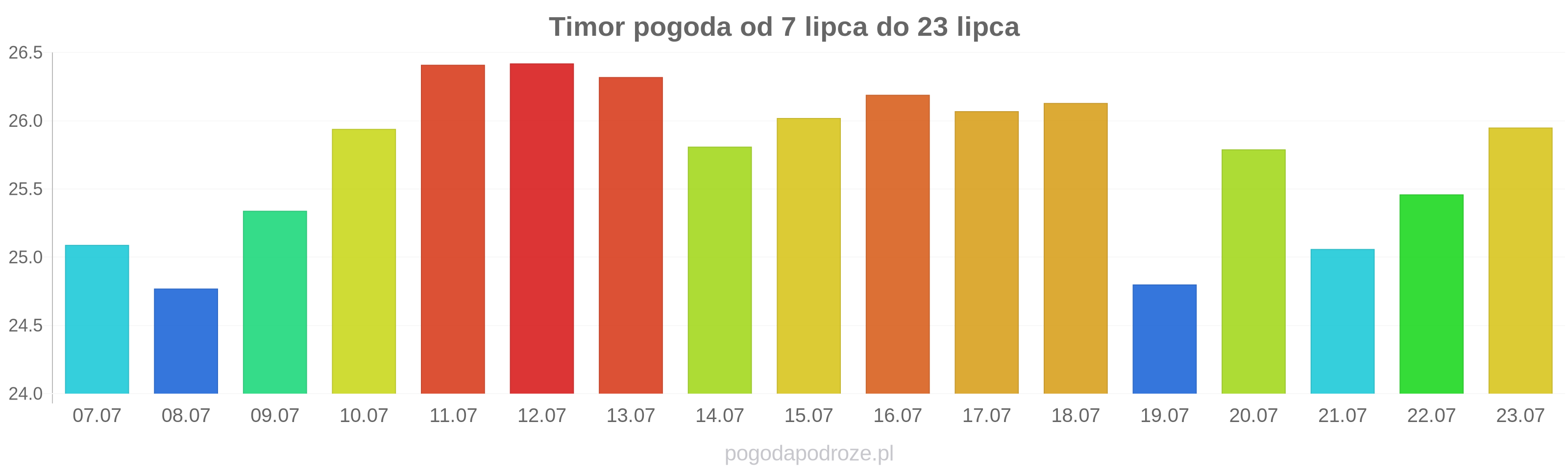 Timor długoterminowa prognoza pogody