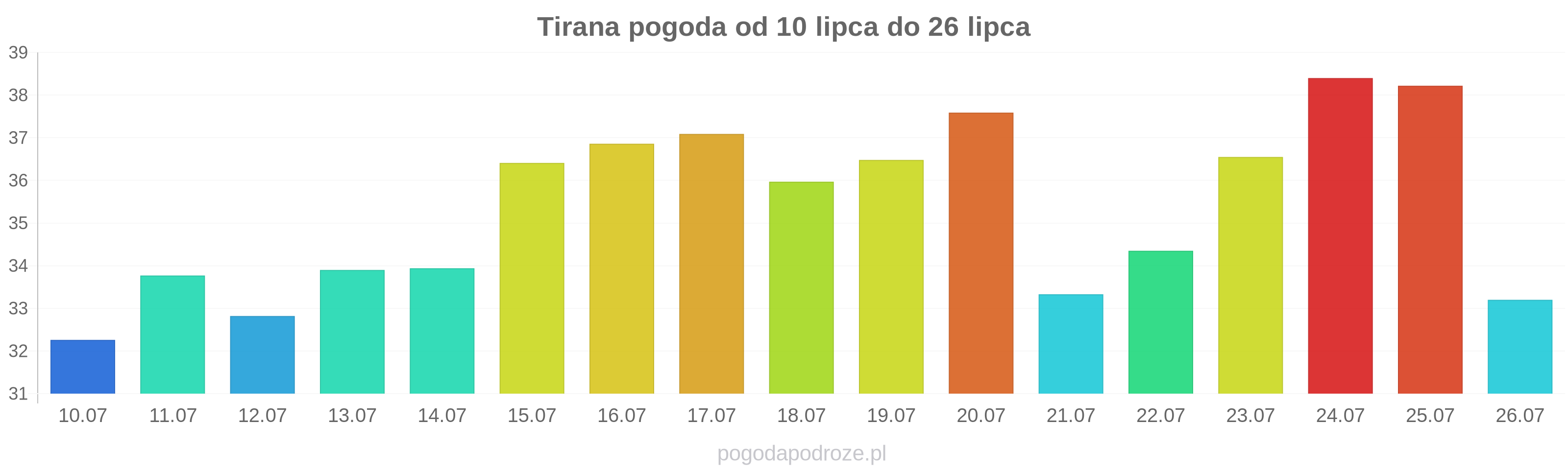 Tirana długoterminowa prognoza pogody