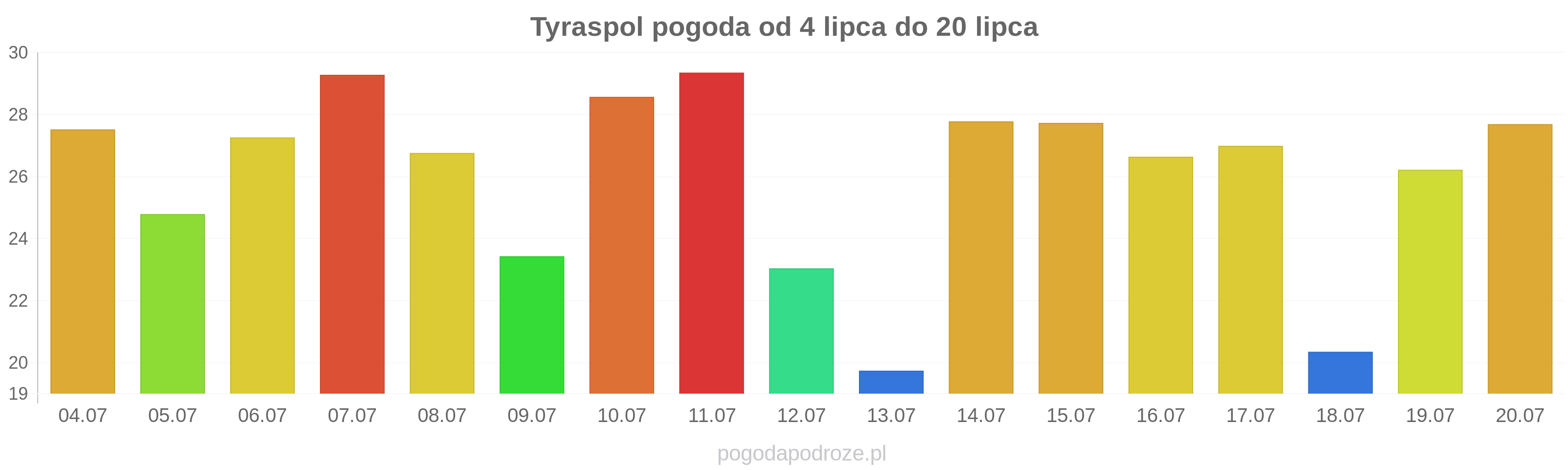 Tyraspol długoterminowa prognoza pogody