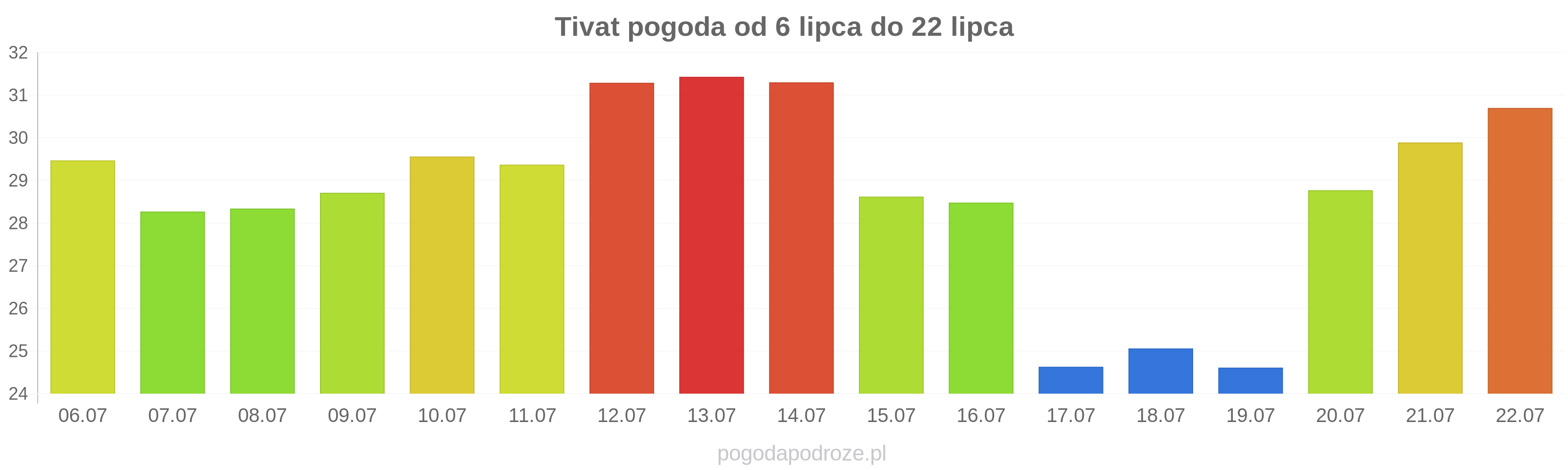 Tivat długoterminowa prognoza pogody
