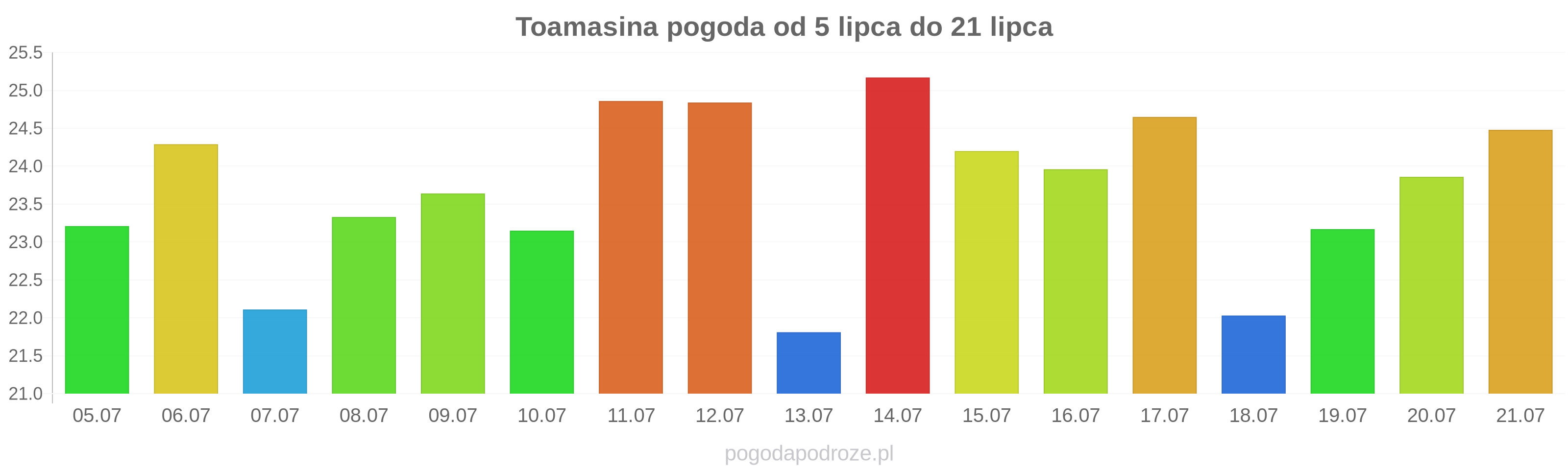 Toamasina długoterminowa prognoza pogody
