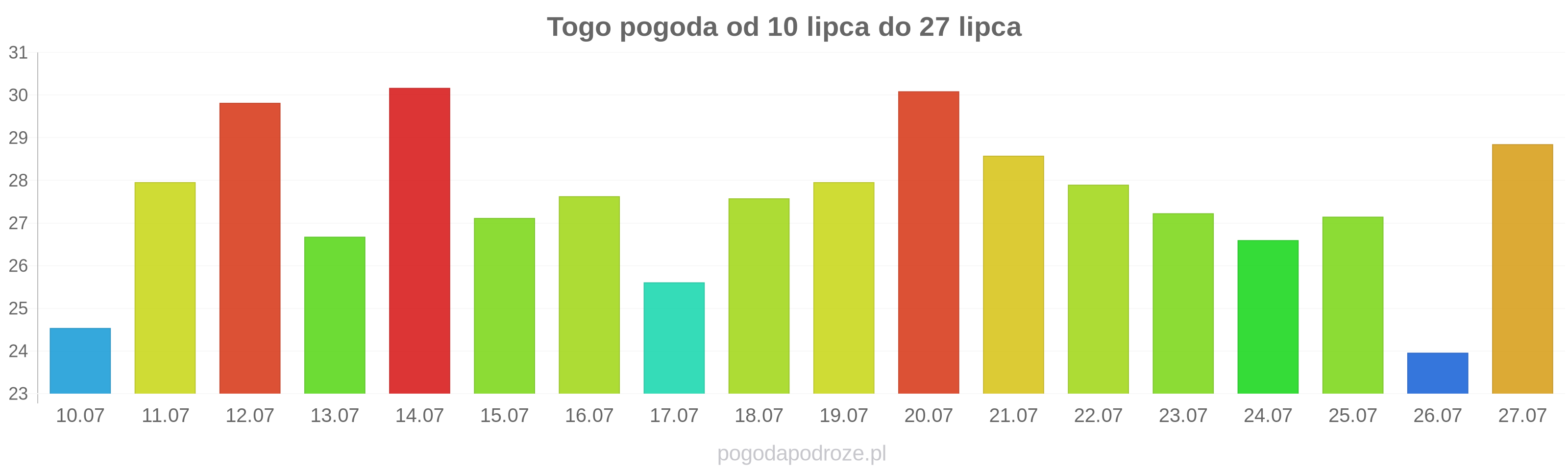 Togo długoterminowa prognoza pogody