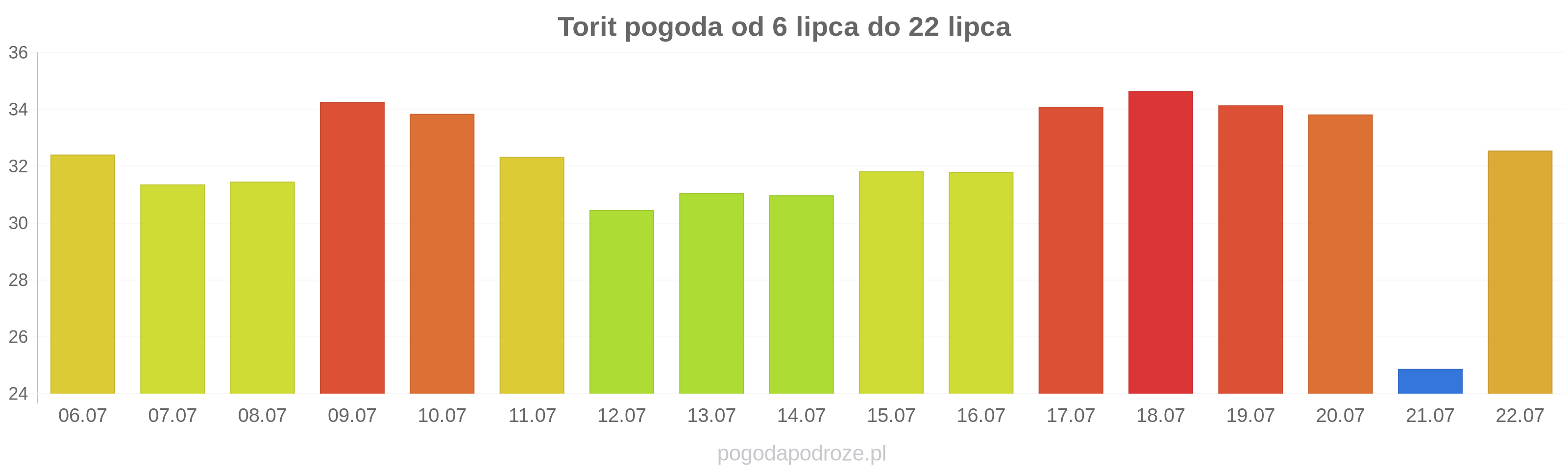 Torit długoterminowa prognoza pogody