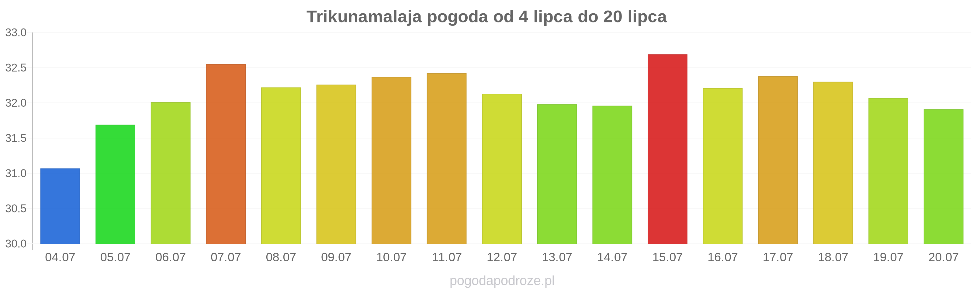 Trikunamalaja długoterminowa prognoza pogody