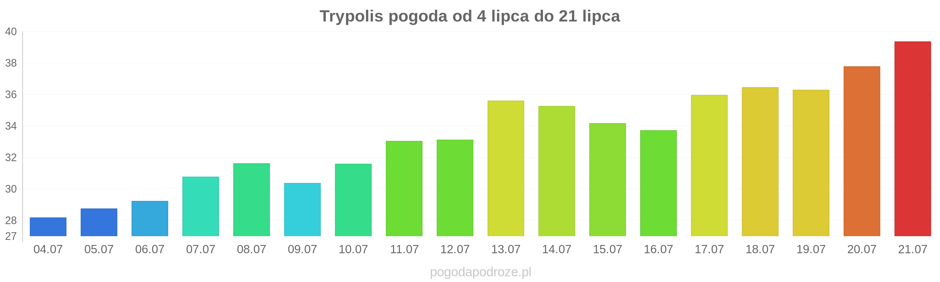 Trypolis długoterminowa prognoza pogody