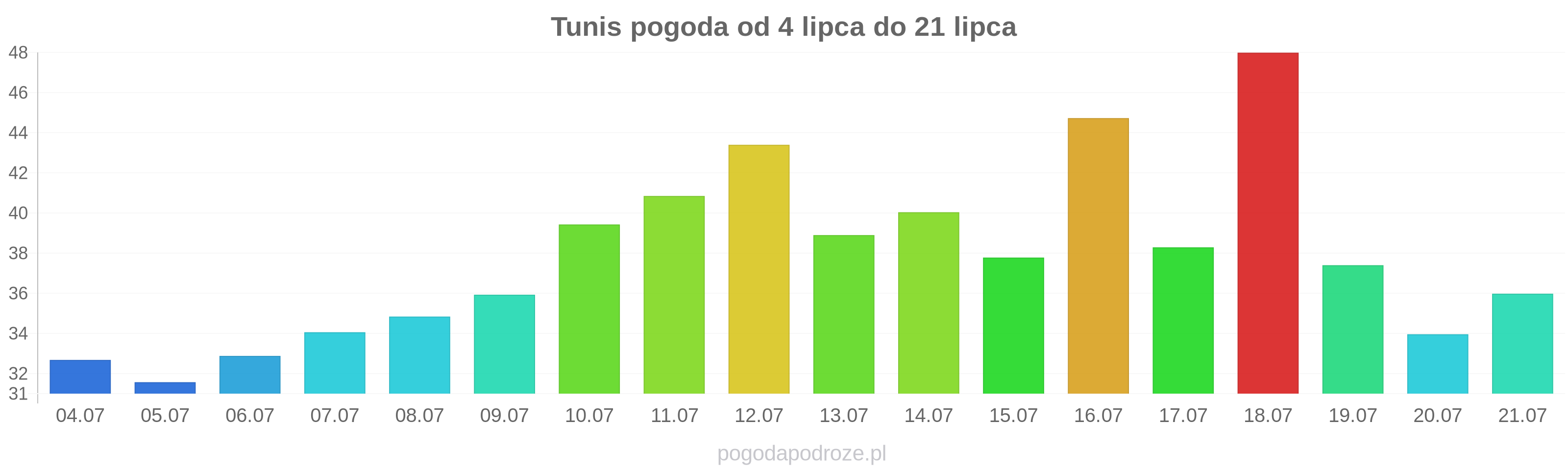 Tunis długoterminowa prognoza pogody