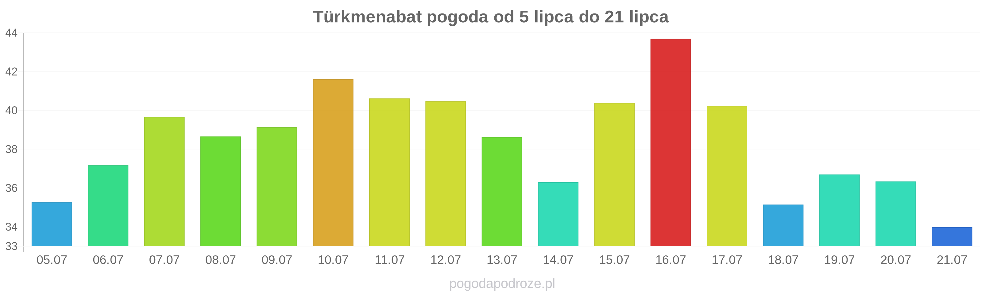 Türkmenabat długoterminowa prognoza pogody