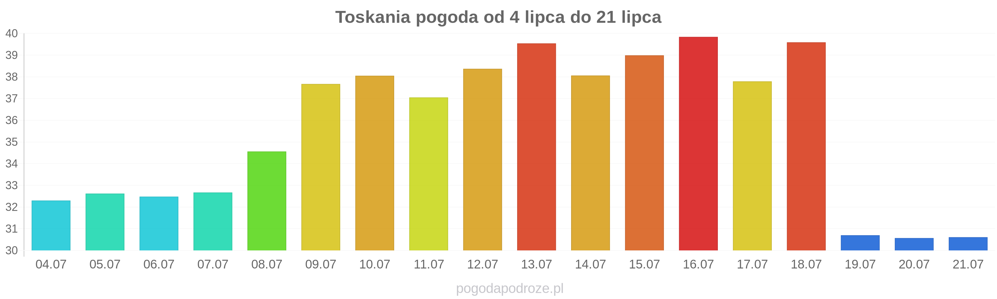 Toskania długoterminowa prognoza pogody