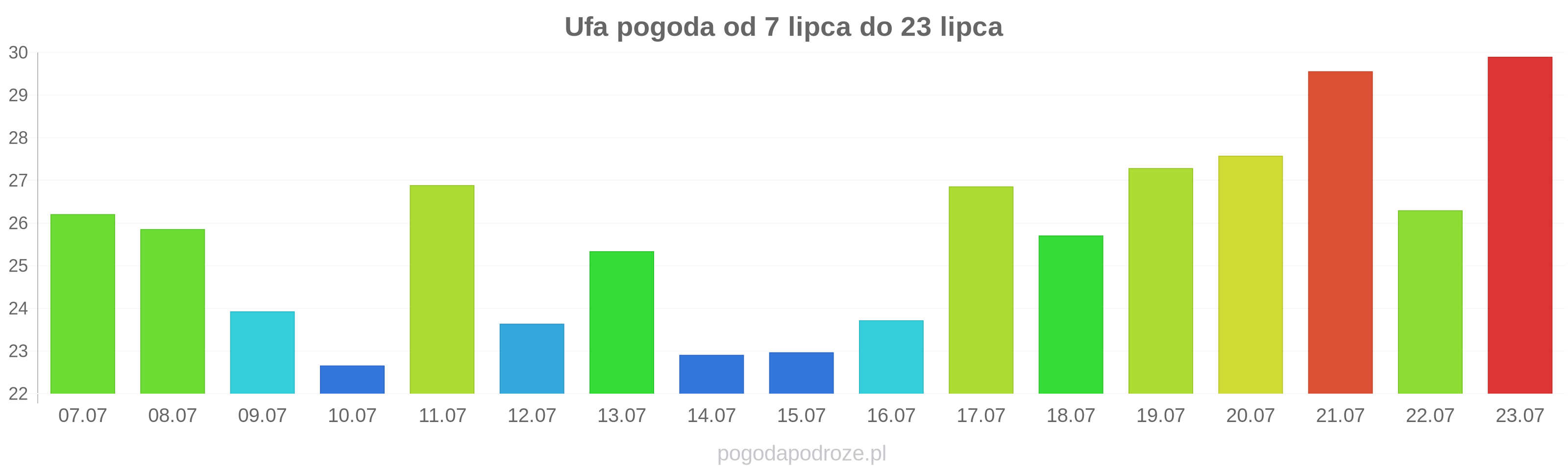 Ufa długoterminowa prognoza pogody