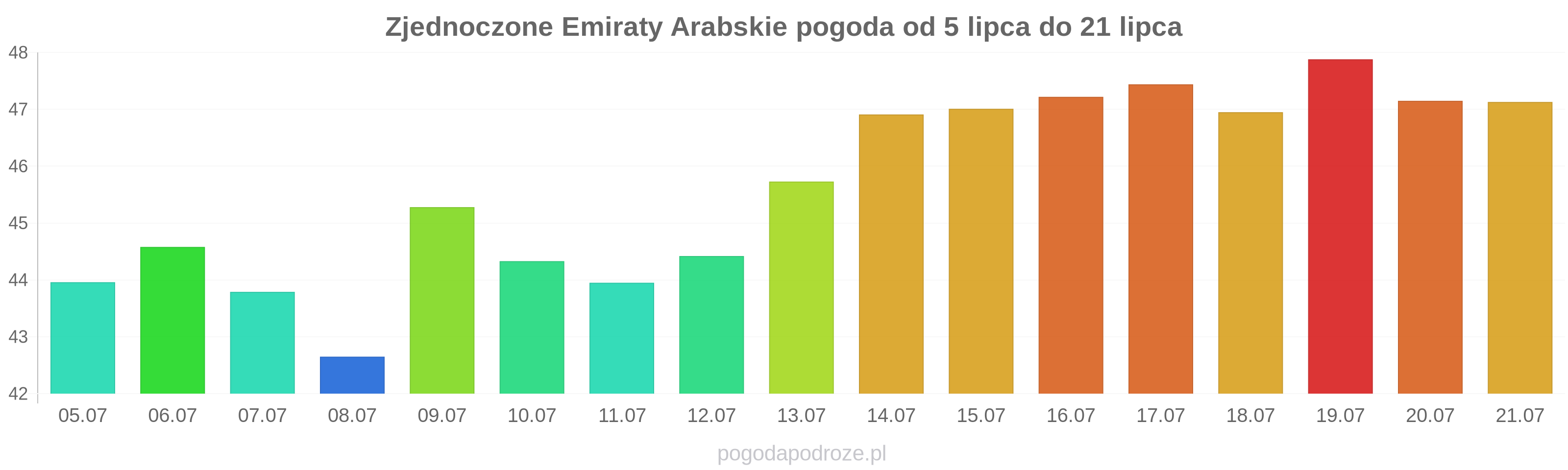 Zjednoczone Emiraty Arabskie długoterminowa prognoza pogody