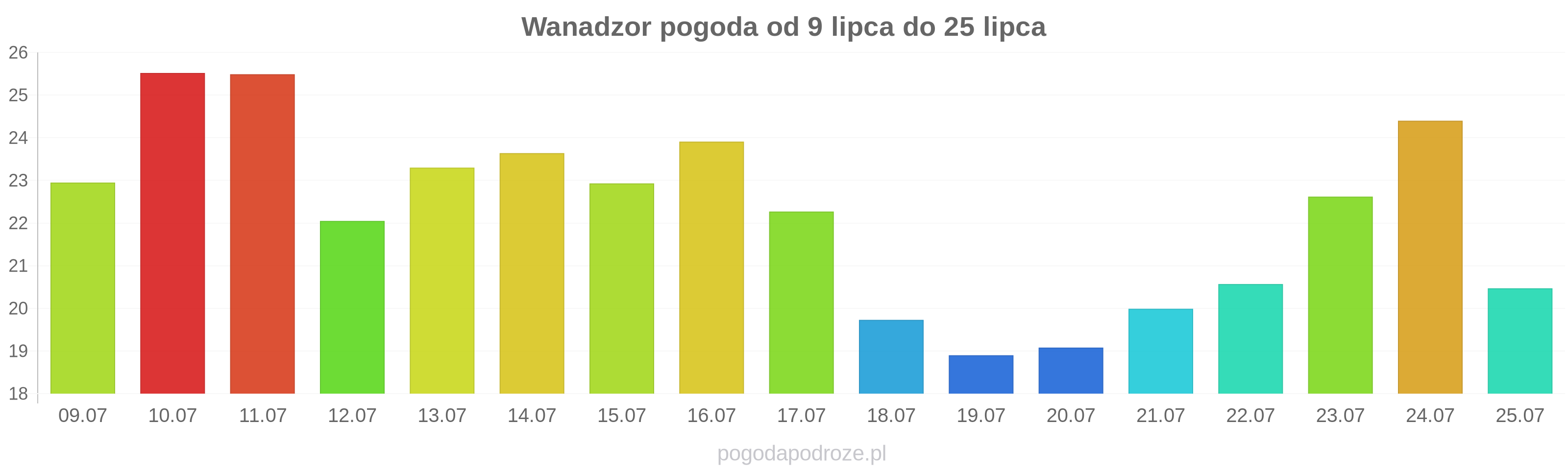Wanadzor długoterminowa prognoza pogody