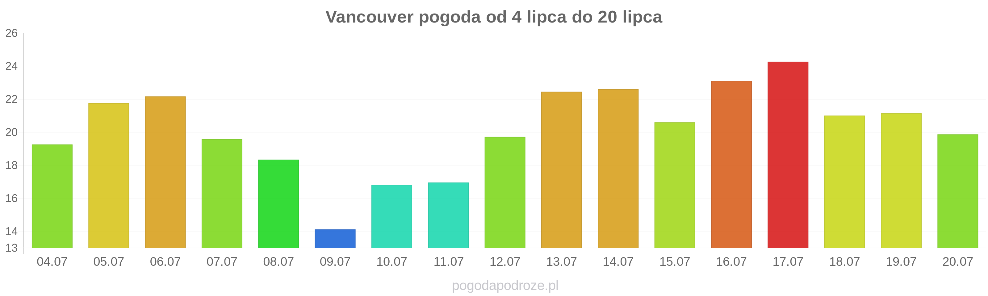 Vancouver długoterminowa prognoza pogody