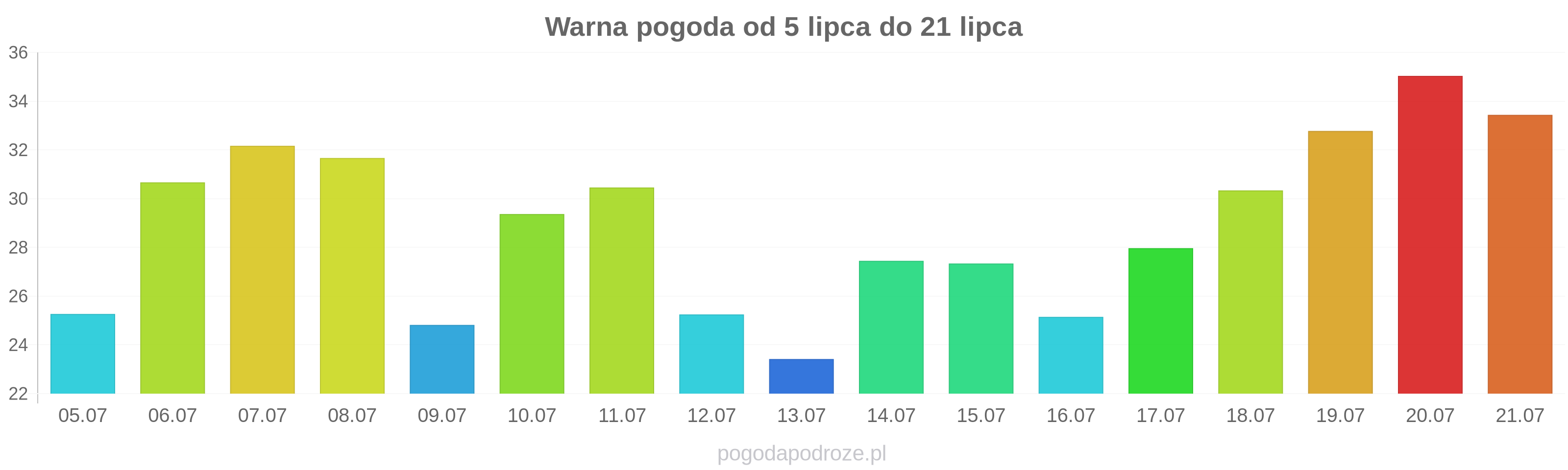 Warna długoterminowa prognoza pogody