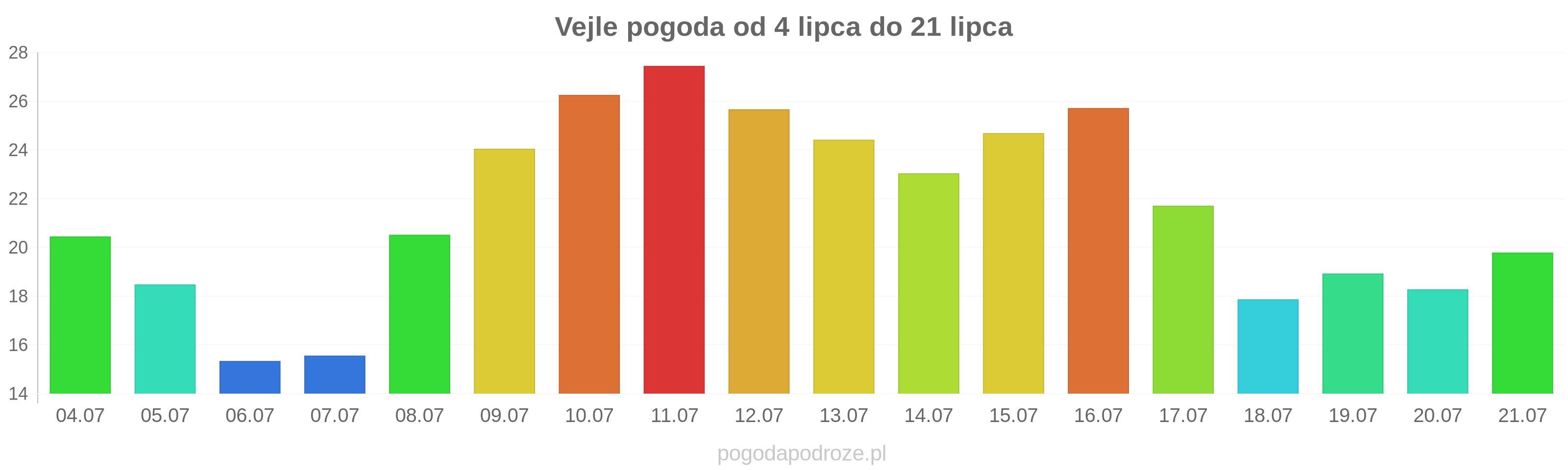 Vejle długoterminowa prognoza pogody