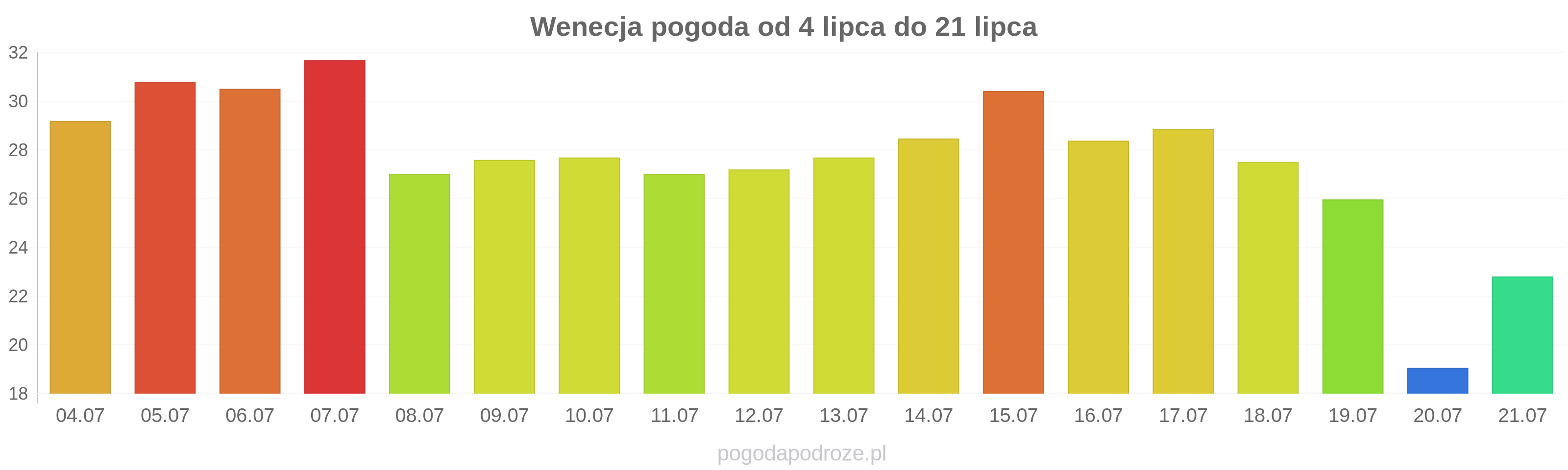 Wenecja długoterminowa prognoza pogody