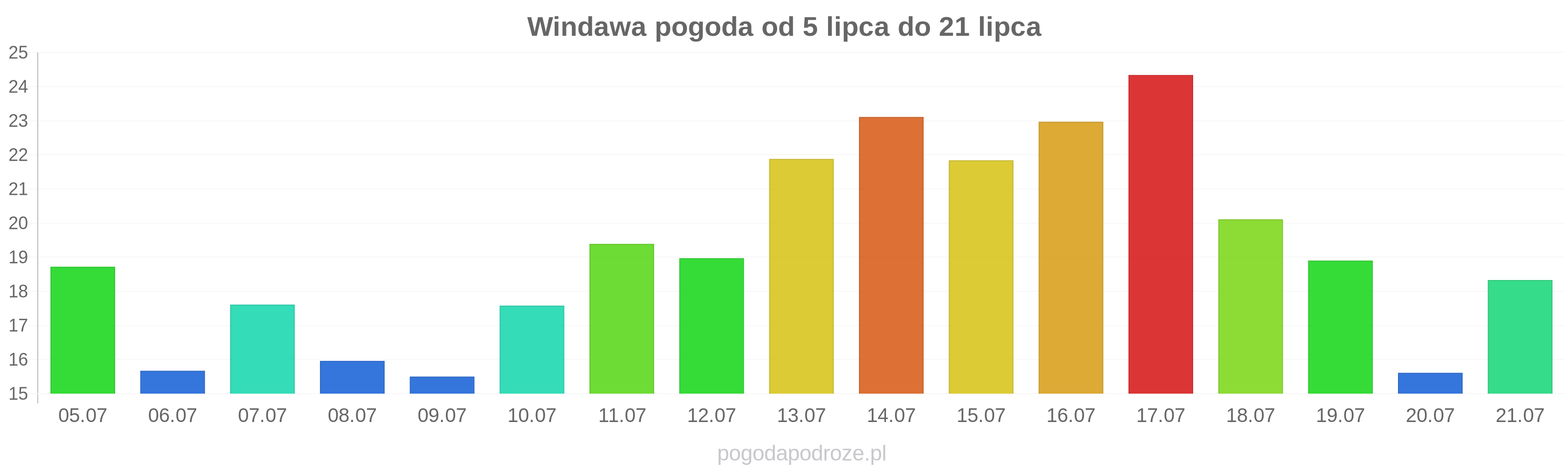 Windawa długoterminowa prognoza pogody