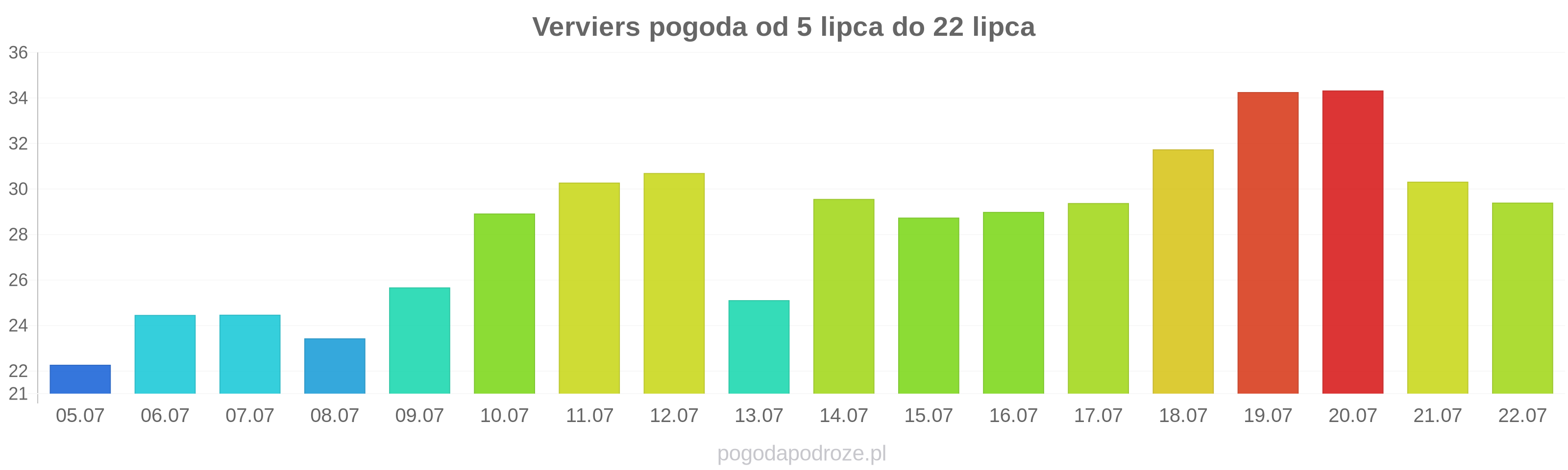 Verviers długoterminowa prognoza pogody