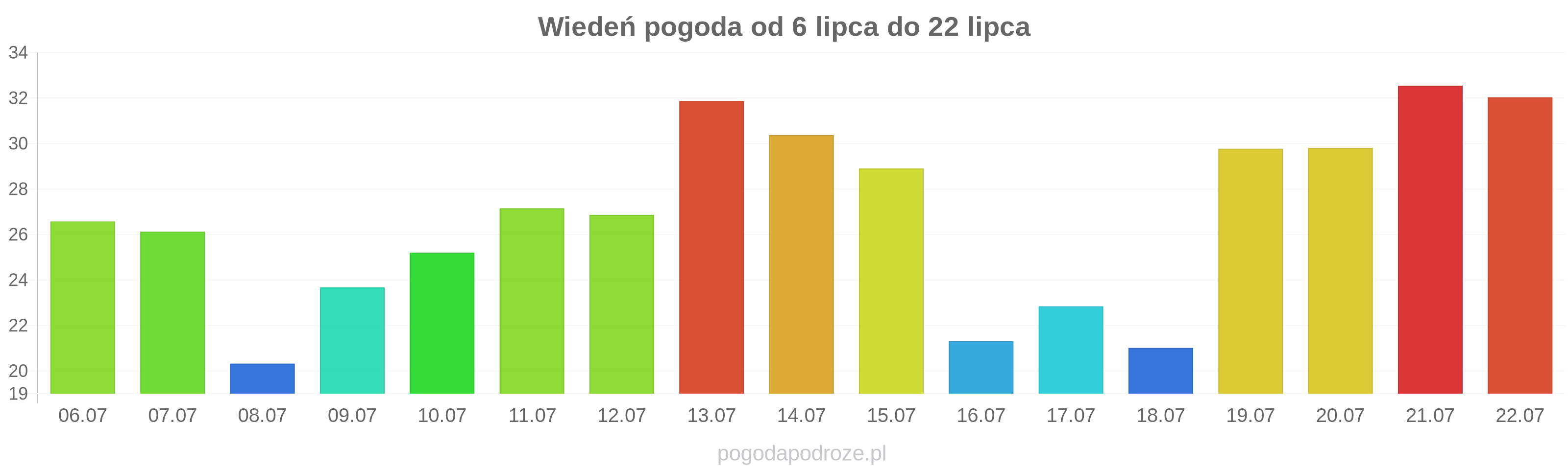 Wiedeń długoterminowa prognoza pogody