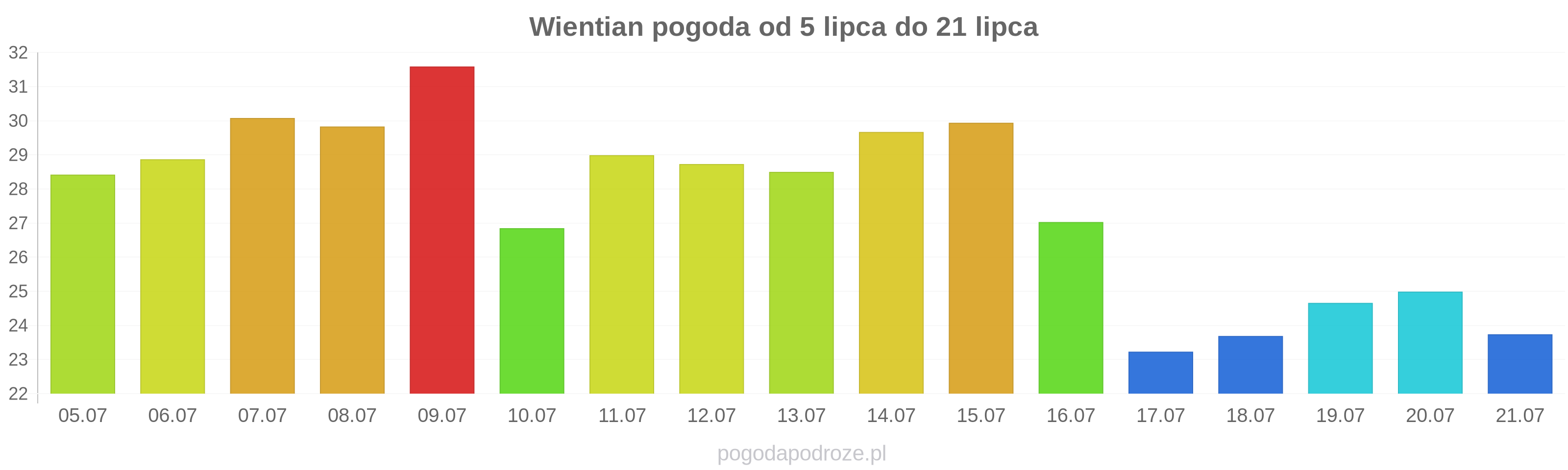 Wientian długoterminowa prognoza pogody