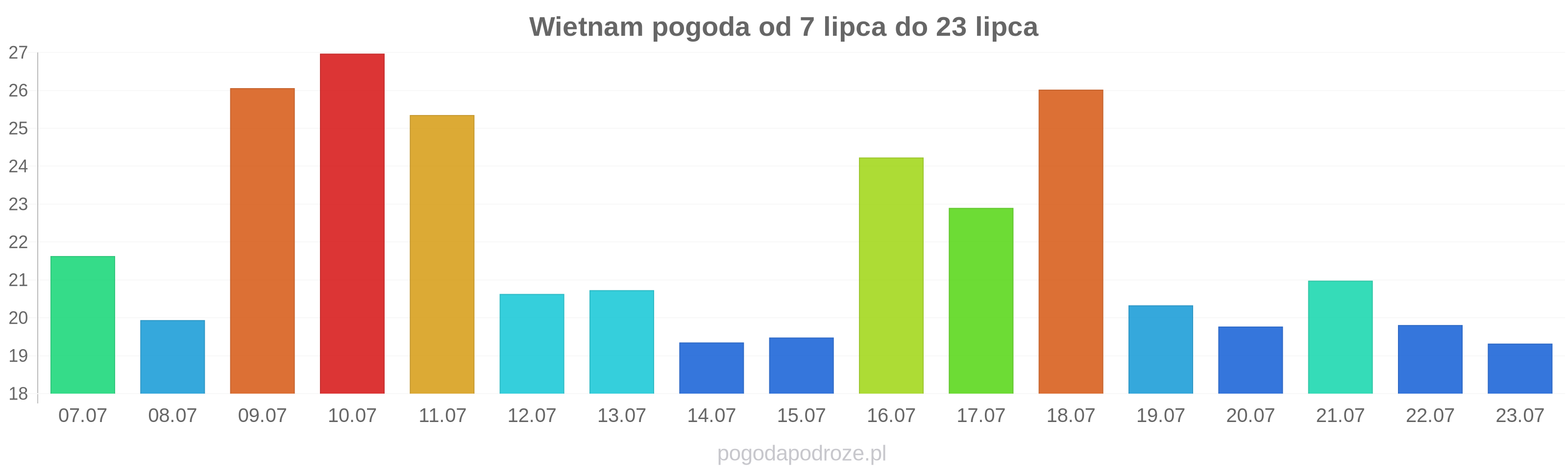 Wietnam długoterminowa prognoza pogody