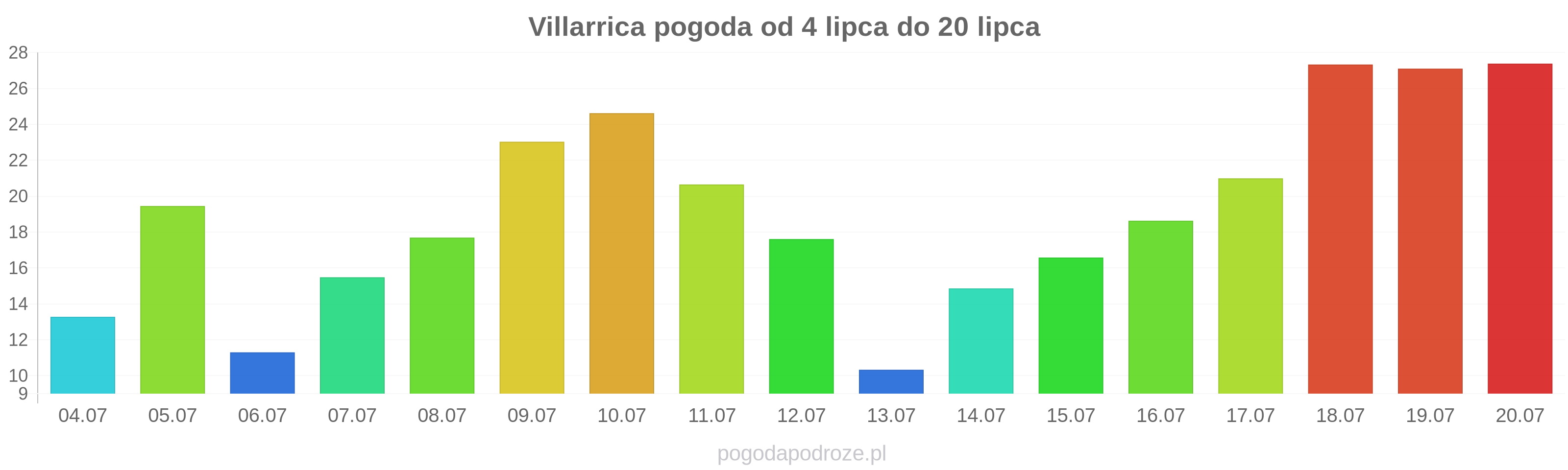 Villarrica długoterminowa prognoza pogody