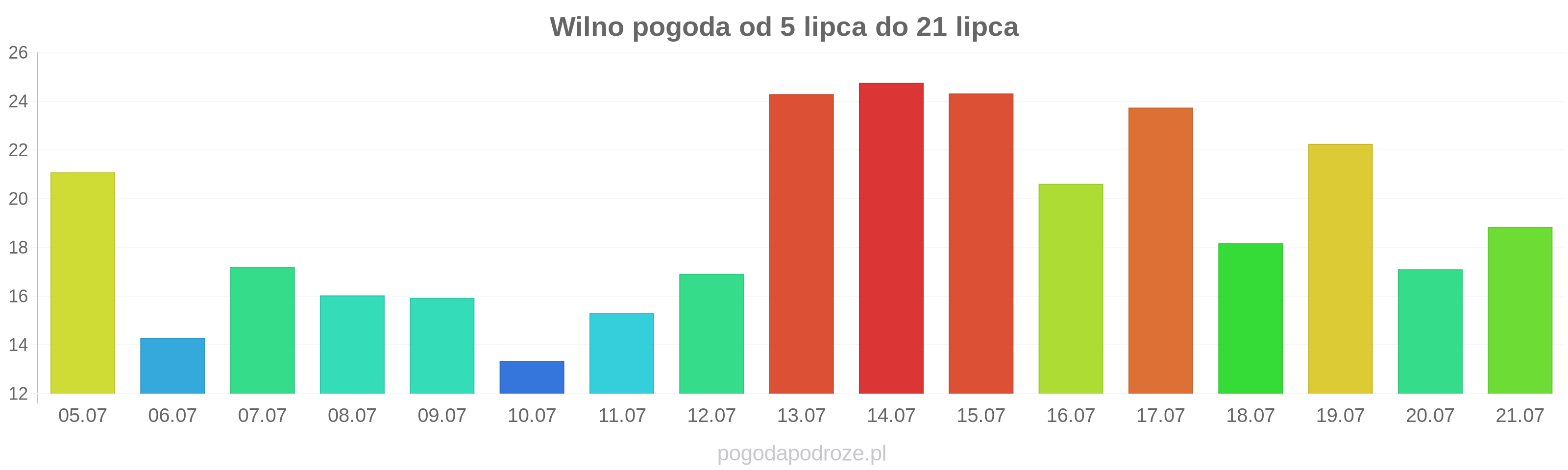Wilno długoterminowa prognoza pogody